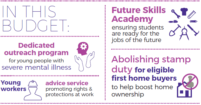 Young people: In this budget:Dedicated outreach program for young people with severe mental illness, Young workers advise service promoting rights & protections at work, Future Skills Academy ensuring students are ready for the jobs of the future and abolishing stamp duty for eligible first home buyers to help boost home ownership.