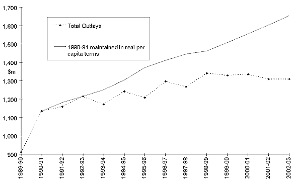 ACT Outlays, 1989-90 to 2002-03