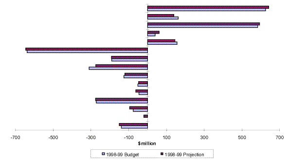 Revenue and expenses