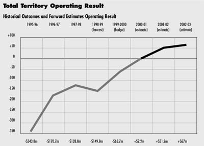 Total Territory Operating Result Total Territory Operating Result