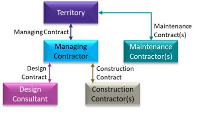 Managing Contractor