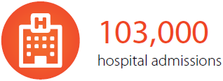 103000 hospital admissions