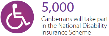 5000 Canberrans will take part in the National Disability Insurance Scheme