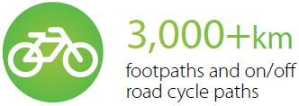 3000+ km footpaths and on/off road cycle paths