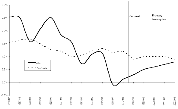 Annual Population Growth Rates, ACT and Australia Annual Population Growth Rates, ACT and Australia