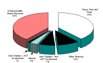 Components of General Government Revenue 1999-2000