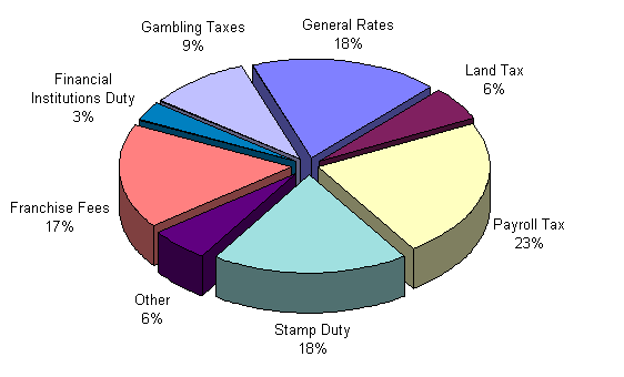 Taxation revenue composition