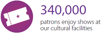 340000 patrons enjoy shows at our cultural facilities
