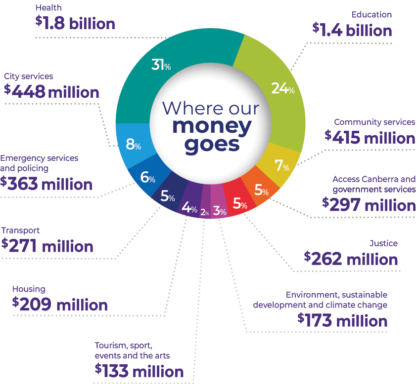 Where our money goes chart