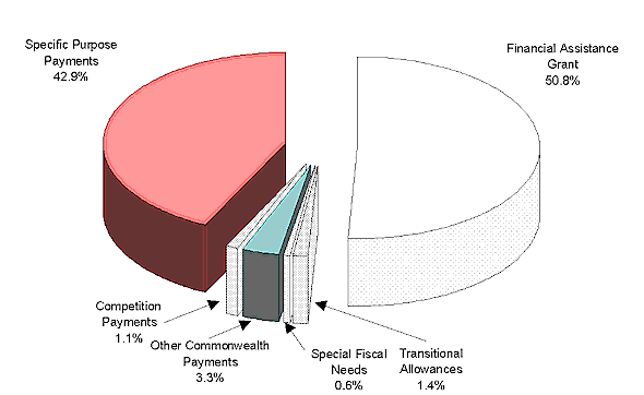 Composition of Commonwealth Funding to the ACT 1999-2000