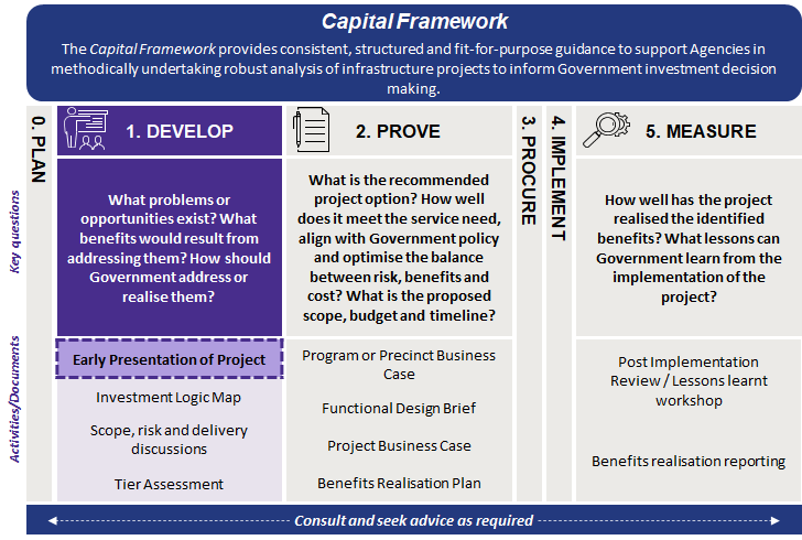 Overview of the Capital Framework and the key questions, activities and documents of each stage.  The Early Presentation of Project sits within Stage 1 - Develop of the Capital Framework and helps to answer the key questions of this stage: "What problems or opportunities exist? What benefits would result from addressing them? How should Government address or realise them?" 