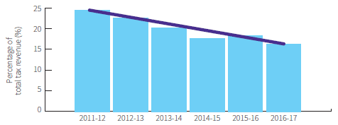 Figure shows conveyance and insurance duty revenue as a percentage of total tax revenue