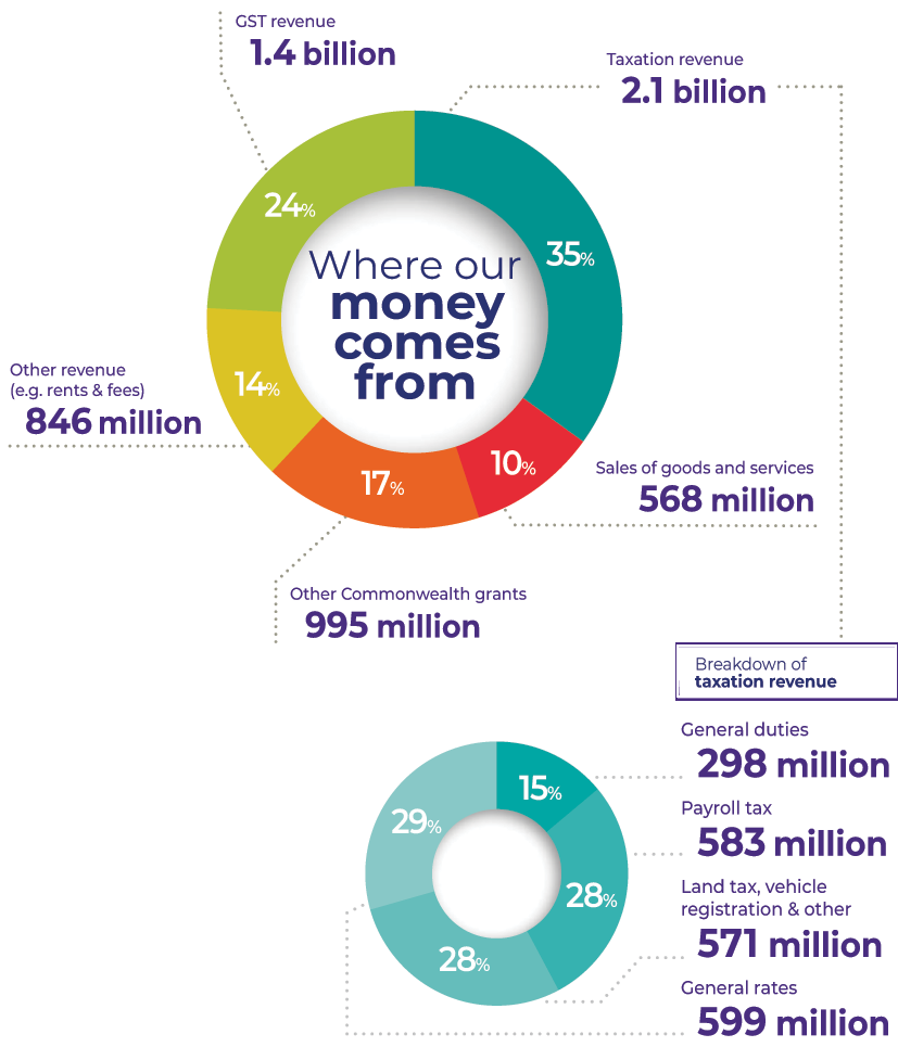 Where the money comes from chart