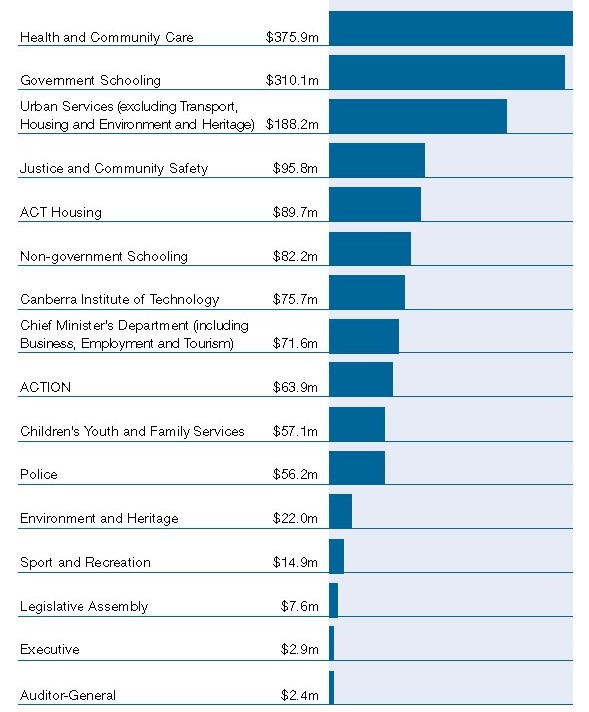 Where the money goes - total expenses