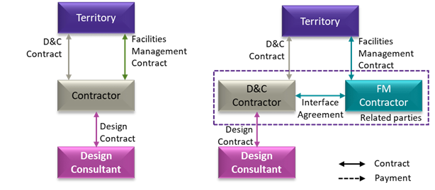 Design Construct Maintain, short term