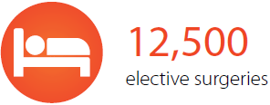 12500 elective surgeries
