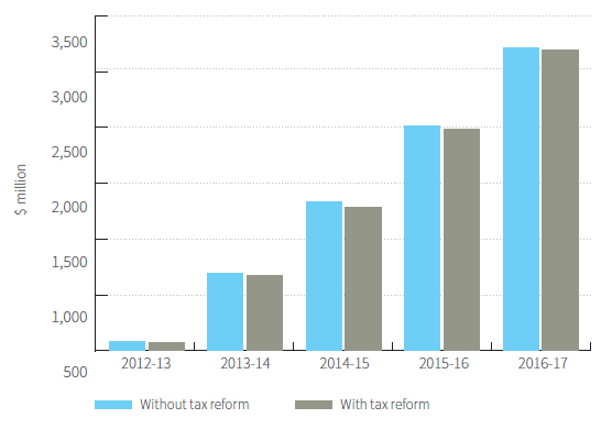   Figure shows total cumulative general rates, conveyance and insurance duty revenue