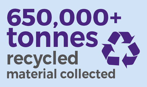Suburban renewal infographic - 650,000 plus tonnes recycled material collected