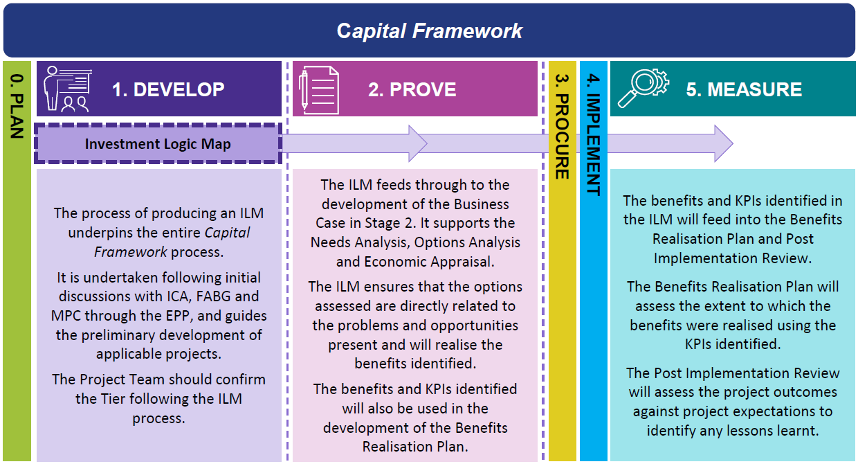 Within Stage 1- Develop of the Capital Framework, the process of producing an ILM underpins the entire Capital Framework process. It is undertaken following initial discussions with IFR, FABG and MPC through the EPP, and guides the preliminary development of applicable projects. The Project Team should confirm the Tier following the ILM process. 