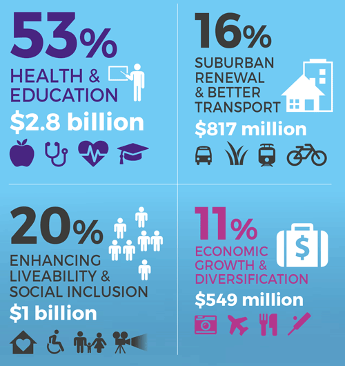 Where our money goes infographic - 53% health & education; 16% suburban renewal & better transport; 20% enhancing liveability & social inclusion; 11% economic growth & diversification