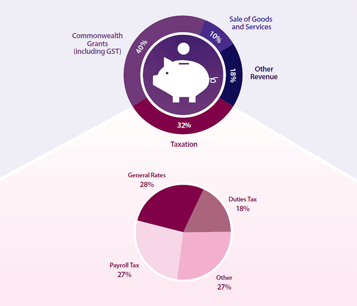 Where our money comes from graph