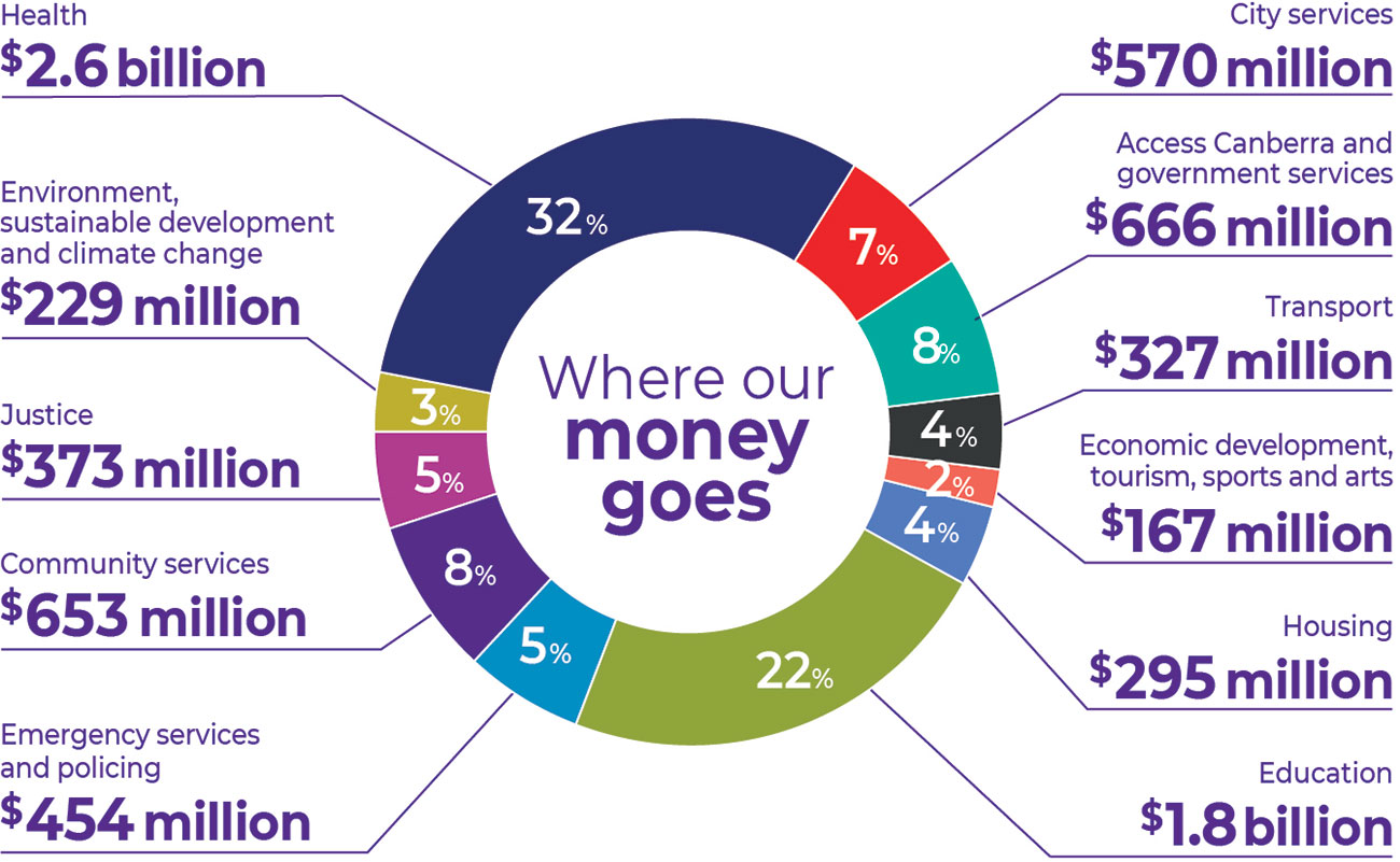 Where our money goes infographic chart 2022-23_Where our money goes pie chart
