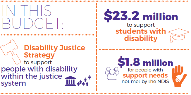 In this budget: Disability Justice Strategy to support people with disability within the justice system, $23.2 million to support students with disability, $1.8 million for people with support needs not met by the NDIS