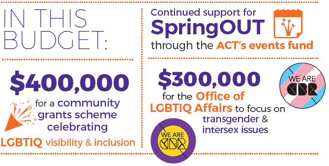 In this budget: $40,000 for a community grants scheme celebrating LGBTIQ visibility & inclusion, continued support for SprintOUT through the ACT's events fund, $300,000 fo rthe Offitice of LGBTI Affairs to focus on transgender & intersex issues.