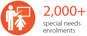 2000+ special needs enrolments