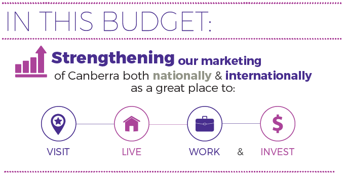 In this budget: strengthening our marketing of Canberra both nationally & internationally as a great place to visit, live, work and invest.