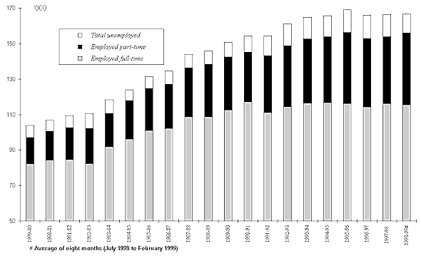 Average Annual ACT Labour Force Average Annual ACT Labour Force