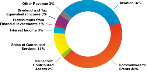 Total Revenue pie graph of ACT Government revenue streams