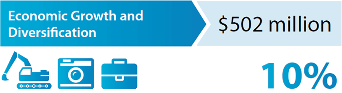 Economic Growth and Diversification > $502 million (10%)