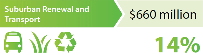 Suburban Renewal and Transport > $660 million (14%)