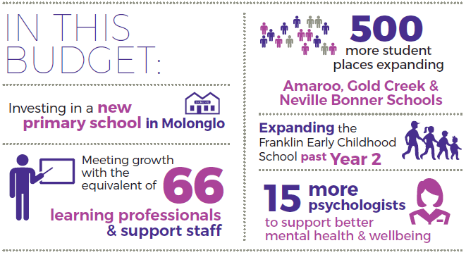 Education: In this budget: investing in a new primary school in Molonglo, meeting growth with the equivalent of 66 learning professionals and support staff, 500 more student places expanding Amaroo, Glod Creek & Neville Bonner Schools, expanding the Franklin Early Childhood School past year 2, 15 more psychologists to support better mental health & wellbeing.