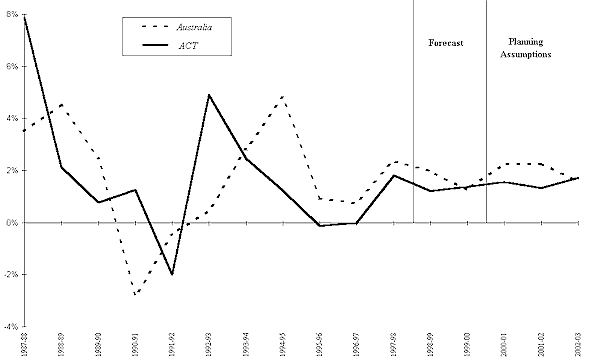Annual Employment Growth Rates, ACT and Australia Annual Employment Growth Rates, ACT and Australia