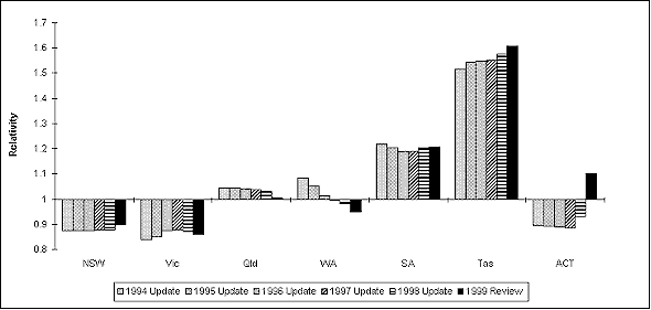 Trend in the relativities between the 1994 Update to the 1999 Review