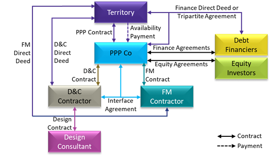 Availability PPP, design construct finance maintain